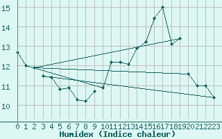 Courbe de l'humidex pour Cap de la Hve (76)
