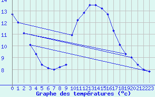 Courbe de tempratures pour Wasserkuppe