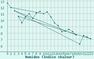 Courbe de l'humidex pour Alfeld