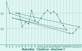 Courbe de l'humidex pour Saint-Brieuc (22)