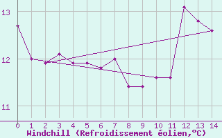 Courbe du refroidissement olien pour Chlons-en-Champagne (51)