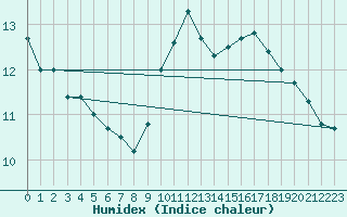 Courbe de l'humidex pour Ouessant (29)