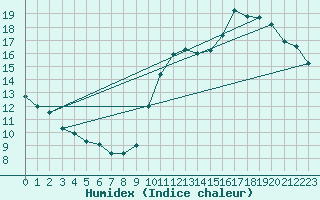 Courbe de l'humidex pour L'Huisserie (53)