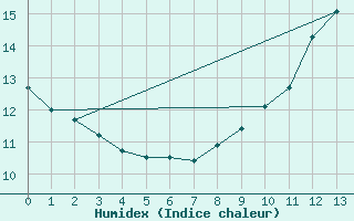 Courbe de l'humidex pour Pinsot (38)