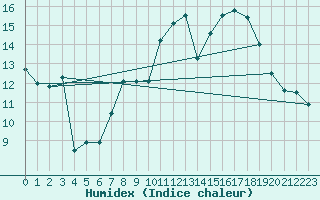 Courbe de l'humidex pour Montlimar (26)