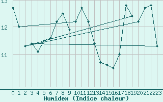 Courbe de l'humidex pour Nice (06)