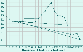 Courbe de l'humidex pour Rodez (12)