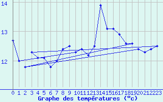 Courbe de tempratures pour Ile du Levant (83)