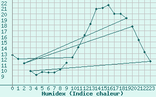 Courbe de l'humidex pour Reims-Prunay (51)