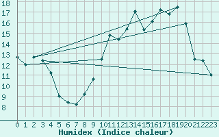 Courbe de l'humidex pour Le Touquet (62)