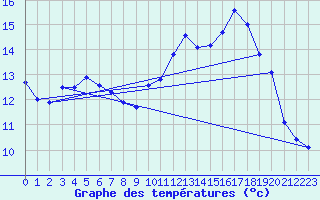 Courbe de tempratures pour Salon-de-Provence (13)