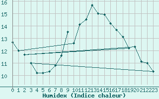 Courbe de l'humidex pour Charlwood