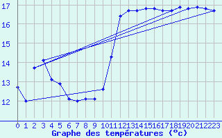Courbe de tempratures pour Viana Do Castelo-Chafe