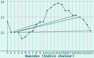 Courbe de l'humidex pour Utsira Fyr