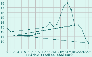 Courbe de l'humidex pour Sain-Bel (69)