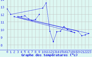 Courbe de tempratures pour Muret (31)