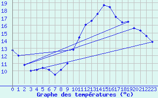 Courbe de tempratures pour Saint-Auban (04)