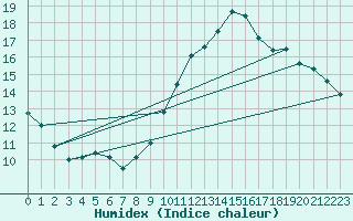 Courbe de l'humidex pour Saint-Auban (04)