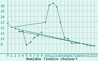 Courbe de l'humidex pour Sartne (2A)