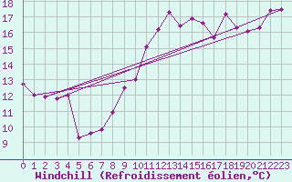 Courbe du refroidissement olien pour Pointe du Raz (29)