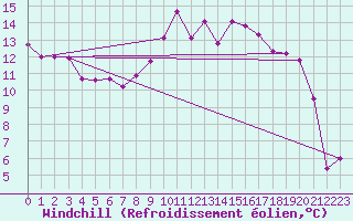 Courbe du refroidissement olien pour Calvi (2B)