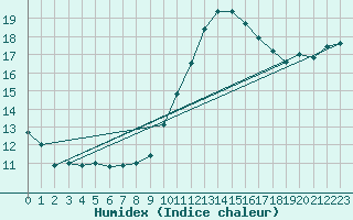 Courbe de l'humidex pour Pointe de Socoa (64)