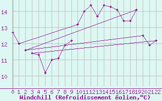 Courbe du refroidissement olien pour Walney Island