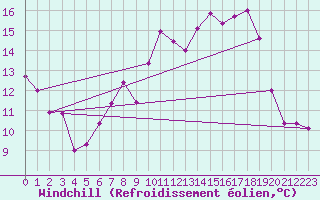 Courbe du refroidissement olien pour Luedenscheid