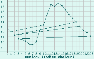 Courbe de l'humidex pour Oviedo
