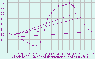 Courbe du refroidissement olien pour Chamonix-Mont-Blanc (74)