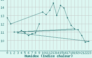 Courbe de l'humidex pour Koksijde (Be)