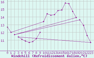 Courbe du refroidissement olien pour Chamonix-Mont-Blanc (74)