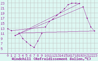 Courbe du refroidissement olien pour La Ville-Dieu-du-Temple Les Cloutiers (82)