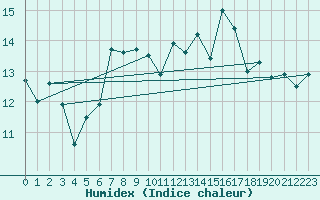 Courbe de l'humidex pour Fair Isle