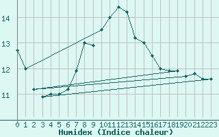 Courbe de l'humidex pour Kozienice