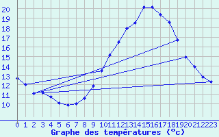 Courbe de tempratures pour Lacapelle-Biron (47)