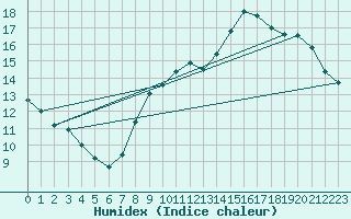 Courbe de l'humidex pour Anvers (Be)