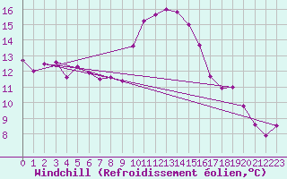 Courbe du refroidissement olien pour Oberstdorf