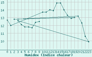 Courbe de l'humidex pour Sausseuzemare-en-Caux (76)
