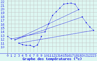 Courbe de tempratures pour Belfort-Dorans (90)