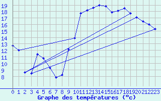 Courbe de tempratures pour Chteaudun (28)