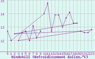 Courbe du refroidissement olien pour Straubing