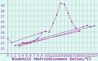 Courbe du refroidissement olien pour Abbeville (80)