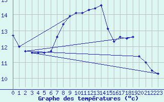 Courbe de tempratures pour Cernay (86)