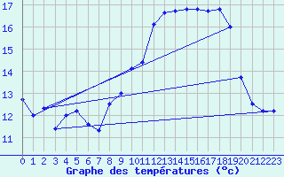 Courbe de tempratures pour Ascros (06)