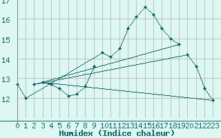 Courbe de l'humidex pour Valladolid