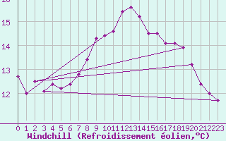 Courbe du refroidissement olien pour Leconfield