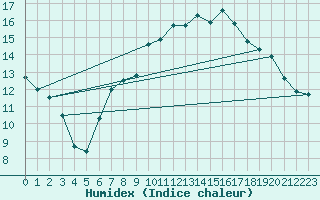 Courbe de l'humidex pour Huemmerich