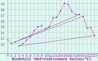 Courbe du refroidissement olien pour Dunkerque (59)