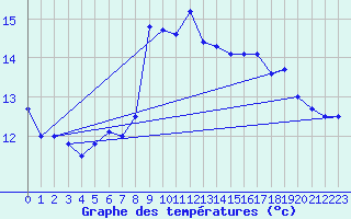 Courbe de tempratures pour Cap Sagro (2B)